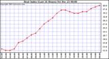 Milwaukee Weather Heat Index (Last 24 Hours)