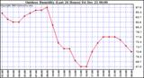 Milwaukee Weather Outdoor Humidity (Last 24 Hours)