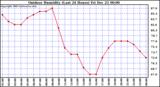 Milwaukee Weather Outdoor Humidity (Last 24 Hours)