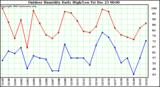 Milwaukee Weather Outdoor Humidity Daily High/Low