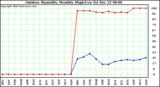 Milwaukee Weather Outdoor Humidity Monthly High/Low