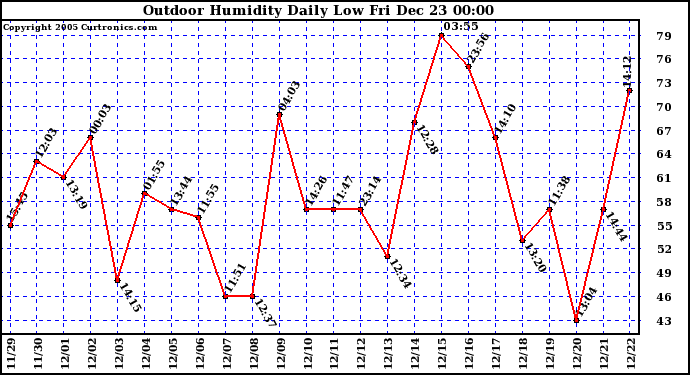 Milwaukee Weather Outdoor Humidity Daily Low