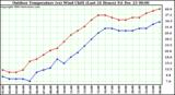 Milwaukee Weather Outdoor Temperature (vs) Wind Chill (Last 24 Hours)