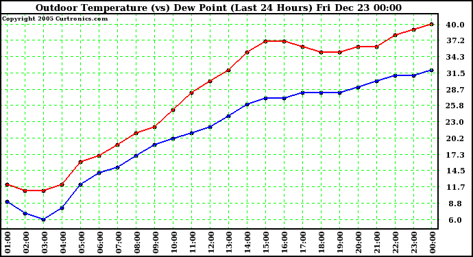 Milwaukee Weather Outdoor Temperature (vs) Dew Point (Last 24 Hours)