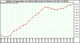 Milwaukee Weather Outdoor Temperature (vs) Heat Index (Last 24 Hours)