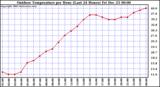 Milwaukee Weather Outdoor Temperature per Hour (Last 24 Hours)