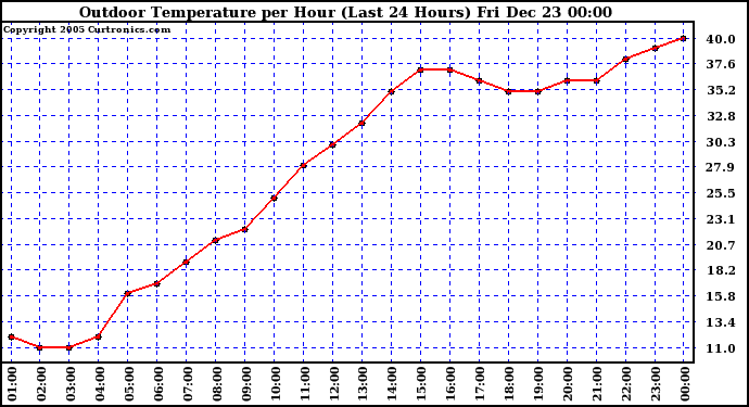 Milwaukee Weather Outdoor Temperature per Hour (Last 24 Hours)