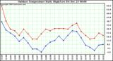 Milwaukee Weather Outdoor Temperature Daily High/Low