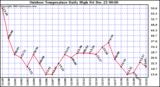 Milwaukee Weather Outdoor Temperature Daily High