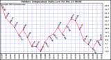 Milwaukee Weather Outdoor Temperature Daily Low