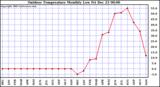 Milwaukee Weather Outdoor Temperature Monthly Low