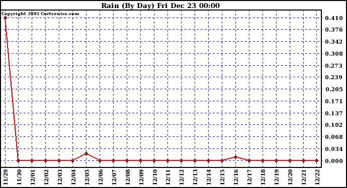 Milwaukee Weather Rain (By Day)