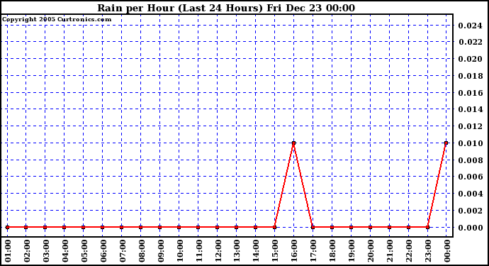Milwaukee Weather Rain per Hour (Last 24 Hours)