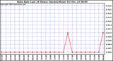 Milwaukee Weather Rain Rate Last 24 Hours (Inches/Hour)