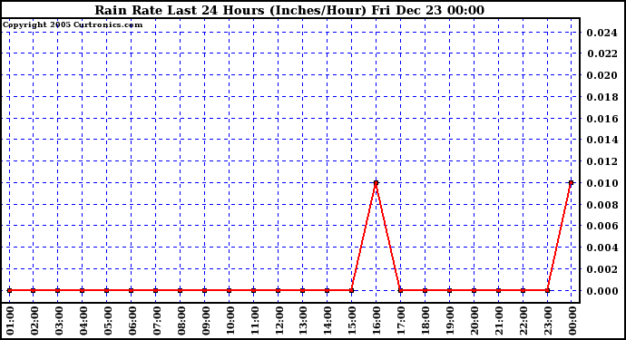 Milwaukee Weather Rain Rate Last 24 Hours (Inches/Hour)