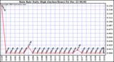 Milwaukee Weather Rain Rate Daily High (Inches/Hour)