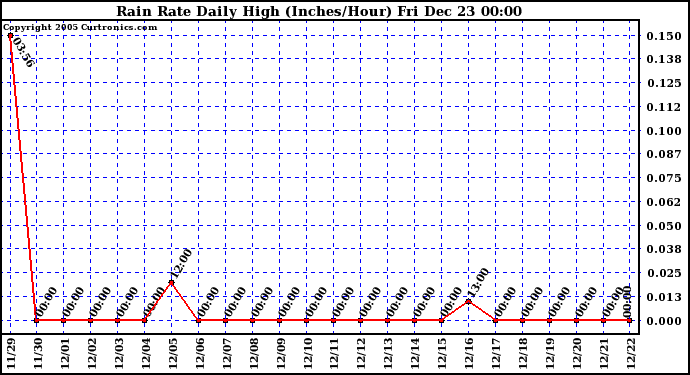 Milwaukee Weather Rain Rate Daily High (Inches/Hour)