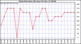 Milwaukee Weather Wind Direction (By Day)