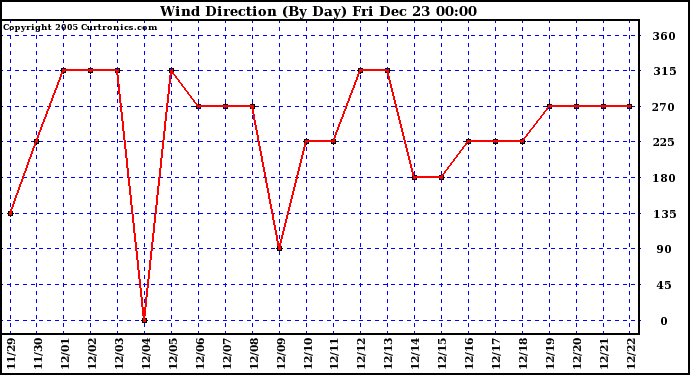 Milwaukee Weather Wind Direction (By Day)