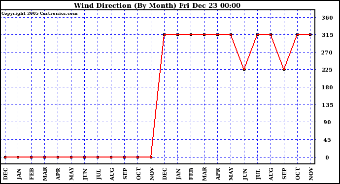 Milwaukee Weather Wind Direction (By Month)