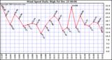 Milwaukee Weather Wind Speed Daily High