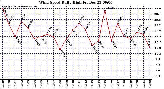 Milwaukee Weather Wind Speed Daily High