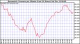 Milwaukee Weather Barometric Pressure per Minute (Last 24 Hours)