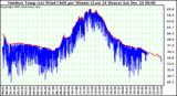 Milwaukee Weather Outdoor Temp (vs) Wind Chill per Minute (Last 24 Hours)