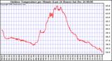 Milwaukee Weather Outdoor Temperature per Minute (Last 24 Hours)