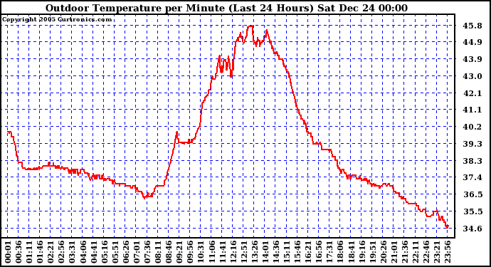 Milwaukee Weather Outdoor Temperature per Minute (Last 24 Hours)