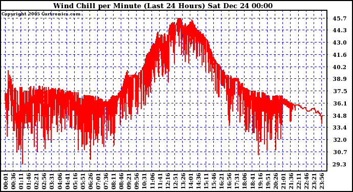 Milwaukee Weather Wind Chill per Minute (Last 24 Hours)