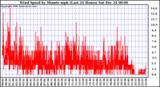 Milwaukee Weather Wind Speed by Minute mph (Last 24 Hours)