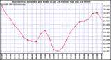 Milwaukee Weather Barometric Pressure per Hour (Last 24 Hours)