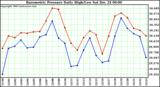 Milwaukee Weather Barometric Pressure Daily High/Low