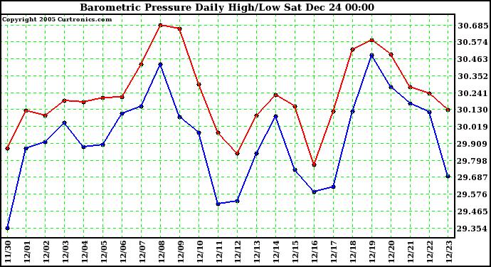 Milwaukee Weather Barometric Pressure Daily High/Low