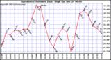 Milwaukee Weather Barometric Pressure Daily High