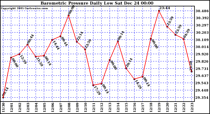 Milwaukee Weather Barometric Pressure Daily Low