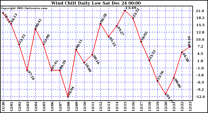 Milwaukee Weather Wind Chill Daily Low