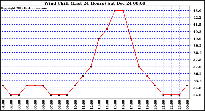 Milwaukee Weather Wind Chill (Last 24 Hours)