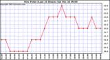 Milwaukee Weather Dew Point (Last 24 Hours)