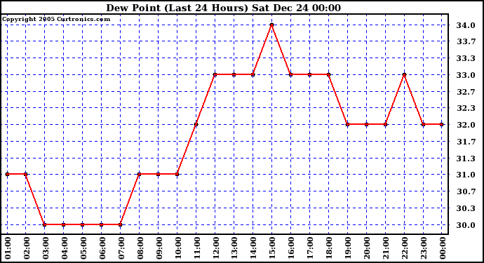 Milwaukee Weather Dew Point (Last 24 Hours)