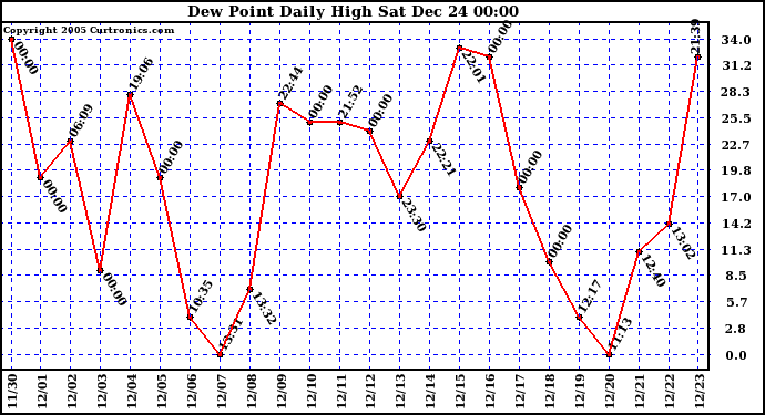 Milwaukee Weather Dew Point Daily High