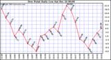 Milwaukee Weather Dew Point Daily Low