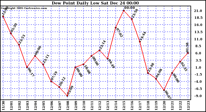 Milwaukee Weather Dew Point Daily Low