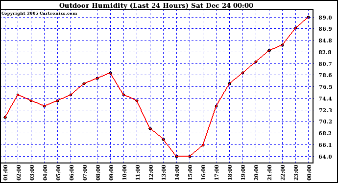 Milwaukee Weather Outdoor Humidity (Last 24 Hours)