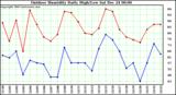 Milwaukee Weather Outdoor Humidity Daily High/Low