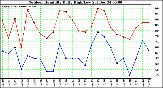 Milwaukee Weather Outdoor Humidity Daily High/Low