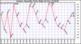 Milwaukee Weather Outdoor Humidity Daily High