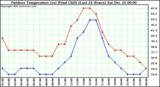 Milwaukee Weather Outdoor Temperature (vs) Wind Chill (Last 24 Hours)