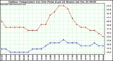 Milwaukee Weather Outdoor Temperature (vs) Dew Point (Last 24 Hours)